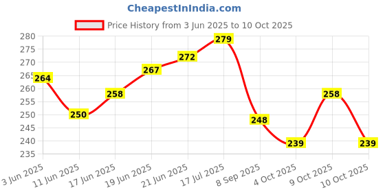 flipkart.com rgm house of puppy stealing coin dog (multi color pink color) Kian Best Quality New Model Puppy House Piggy (Pack of 1 Coin Bank rgm house of puppy stealing coin dog (multi color pink color) Price History Graph from 3 Jun 2025 to 10 Oct 2025