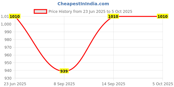 flipkart.com Kiana 4K HDMI Adapter WiFi Display Dongle Screen Mirroring Data Card Price History Graph from 23 Jun 2025 to 5 Oct 2025