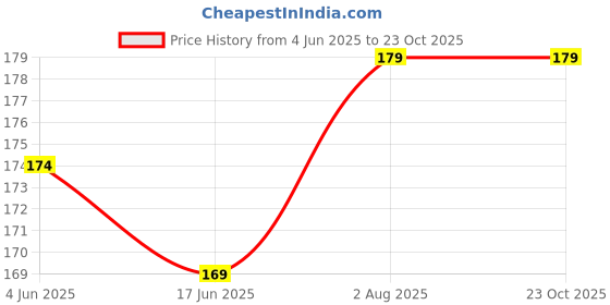 flipkart.com kiana Cotton Blend Embroidered Black Women Dupatta kiana Price History Graph from 4 Jun 2025 to 23 Oct 2025