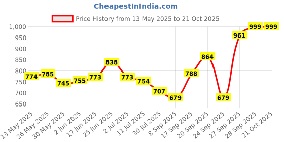 flipkart.com kiank JET003 Gate Light Outdoor Lamp kiank Price History Graph from 13 May 2025 to 19 Oct 2025