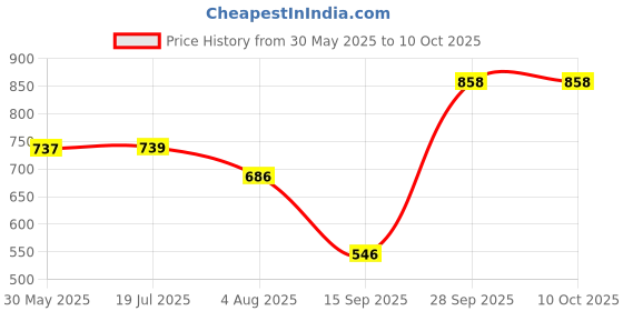 flipkart.com kiank Studylamp02 Study Lamp kiank Price History Graph from 30 May 2025 to 10 Oct 2025