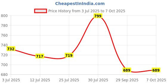 flipkart.com kiank Track Light Wall Lamp With Bulb kiank Price History Graph from 3 Jul 2025 to 7 Oct 2025