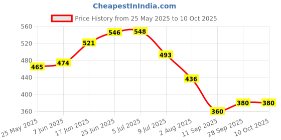 flipkart.com kiank Track Light Wall Lamp Without Bulb kiank Price History Graph from 25 May 2025 to 9 Oct 2025