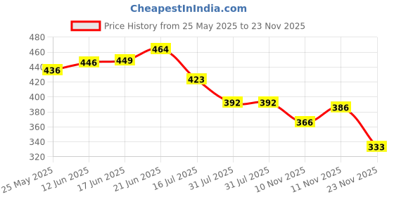 flipkart.com kiank Track Light Wall Lamp Without Bulb kiank Price History Graph from 25 May 2025 to 23 Nov 2025