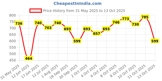 flipkart.com kiansh collection 24 LEDs 7.01 m Yellow, Blue, Red, Green Steady Bulb Rice Lights kiansh collection Price History Graph from 31 May 2025 to 13 Oct 2025