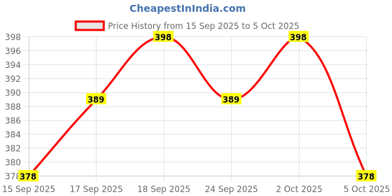 flipkart.com kiara quality first Alphabet Prints Protable Foldable Table for Study & Work, Best for Work Home Wood Portable Laptop Table kiara quality first Price History Graph from 15 Sep 2025 to 5 Oct 2025