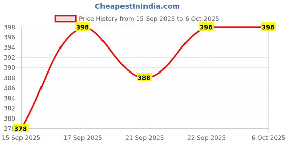 flipkart.com kiara quality first Alphabet Prints Protable Foldable Table for Study & Work, Best for Work Home Wood Portable Laptop Table kiara quality first Price History Graph from 15 Sep 2025 to 6 Oct 2025