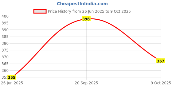 flipkart.com kiara quality first Frozen Prints Protable Foldable Table for Study & Work, Best for Work Home Wood Portable Laptop Table kiara quality first Price History Graph from 26 Jun 2025 to 9 Oct 2025