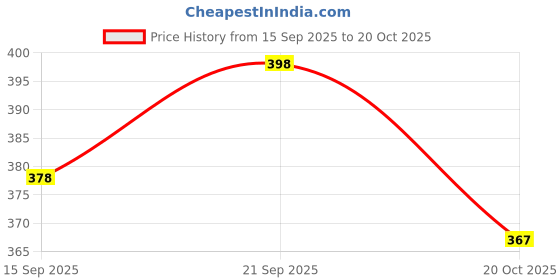 flipkart.com kiara quality first Frozen Prints Protable Foldable Table for Study & Work, Best for Work Home Wood Portable Laptop Table kiara quality first Price History Graph from 15 Sep 2025 to 20 Oct 2025