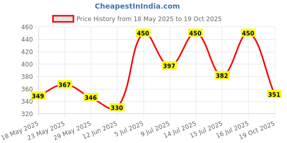 flipkart.com kiara quality first Hello Kitty Prints Protable Foldable Table for Study & Work, Best for Work Home Wood Portable Laptop Table kiara quality first Price History Graph from 18 May 2025 to 19 Oct 2025