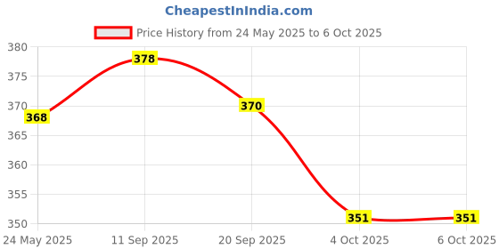 flipkart.com kiara quality first Hello Kitty Prints Protable Foldable Table for Study & Work, Best for Work Home Wood Portable Laptop Table kiara quality first Price History Graph from 24 May 2025 to 5 Oct 2025