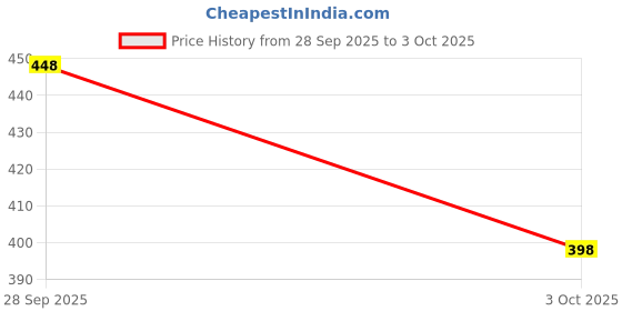 flipkart.com kiara quality first Ludo Prints Protable Foldable Table for Study & Work, Best for Work Home Wood Portable Laptop Table kiara quality first Price History Graph from 28 Sep 2025 to 3 Oct 2025