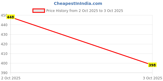 flipkart.com kiara quality first Ludo Prints Protable Foldable Table for Study & Work, Best for Work Home Wood Portable Laptop Table kiara quality first Price History Graph from 2 Oct 2025 to 3 Oct 2025