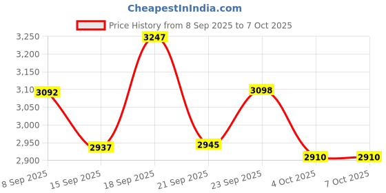 flipkart.com kiara quality first Multi-Purpose Foldable & Portable Wooden Laptop Table with Metallic Golden Leg Solid Wood Multipurpose Table kiara quality first Price History Graph from 8 Sep 2025 to 7 Oct 2025