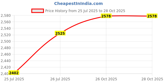 flipkart.com kiara quality first Multi-Purpose Foldable & Portable Wooden Laptop Table with Metallic Golden Leg Wood Portable Laptop Table kiara quality first Price History Graph from 25 Jul 2025 to 26 Oct 2025