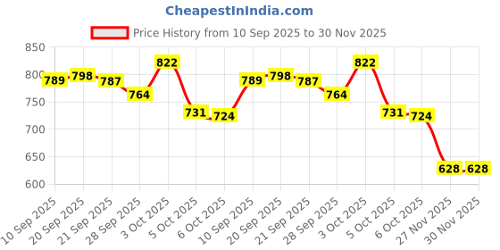 flipkart.com kiara quality first Portable & Folding Camping Chair | Best for Fishing, Beach, Hiking and Traveling Polyester Office Folding Chair kiara quality first Price History Graph from 10 Sep 2025 to 30 Nov 2025