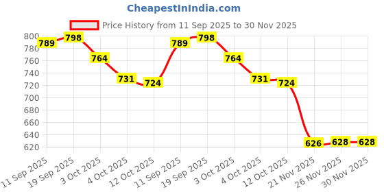 flipkart.com kiara quality first Portable & Folding Camping Chair | Best for Fishing, Beach, Hiking and Traveling Polyester Office Folding Chair kiara quality first Price History Graph from 11 Sep 2025 to 30 Nov 2025