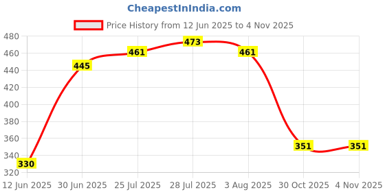 flipkart.com kiara quality first Protable Foldable Table for Study & Work, Best for Work Home Wood Portable Laptop Table kiara quality first Price History Graph from 12 Jun 2025 to 2 Nov 2025