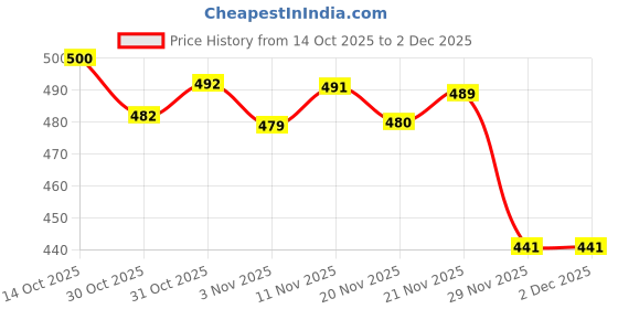flipkart.com kiara quality first Solid Wood Study Table kiara quality first Price History Graph from 14 Oct 2025 to 2 Dec 2025
