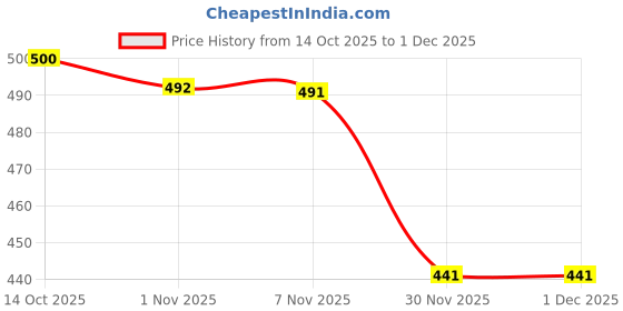 flipkart.com kiara quality first Solid Wood Study Table kiara quality first Price History Graph from 14 Oct 2025 to 1 Dec 2025