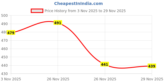 flipkart.com kiara quality first Solid Wood Study Table kiara quality first Price History Graph from 3 Nov 2025 to 29 Nov 2025