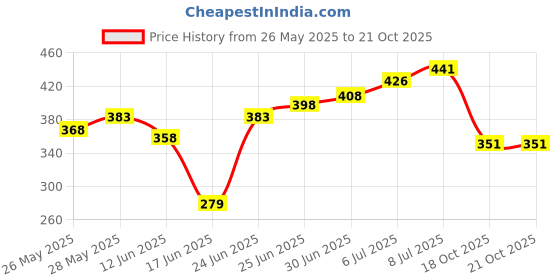 flipkart.com kiara quality first Wood Portable Laptop Table kiara quality first Price History Graph from 26 May 2025 to 21 Oct 2025