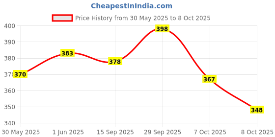 flipkart.com kiara quality first Wood Portable Laptop Table kiara quality first Price History Graph from 30 May 2025 to 8 Oct 2025