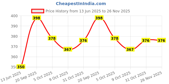 flipkart.com kiara quality first Wood Portable Laptop Table kiara quality first Price History Graph from 13 Jun 2025 to 26 Nov 2025