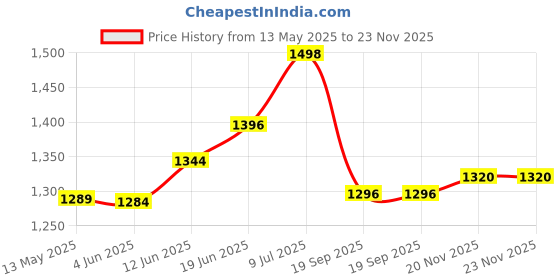 flipkart.com kiaraa Pack of 3 Thermoware Casserole Set kiaraa Price History Graph from 13 May 2025 to 22 Nov 2025