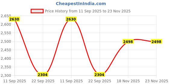flipkart.com kiaraa Pack of 51 Steel Dinner Set kiaraa Price History Graph from 11 Sep 2025 to 22 Nov 2025