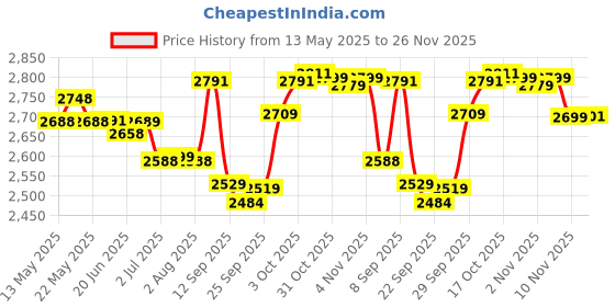flipkart.com kiaraa Pack of 61 Stainless Steel Dinner Set kiaraa Price History Graph from 13 May 2025 to 26 Nov 2025