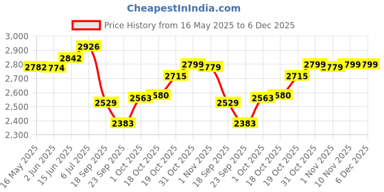 flipkart.com kiaraa Pack of 63 Stainless Steel Dinner Set kiaraa Price History Graph from 16 May 2025 to 5 Dec 2025