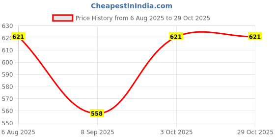 flipkart.com kiarabel retail Solid Women Three Fourths kiarabel retail Price History Graph from 6 Aug 2025 to 29 Oct 2025