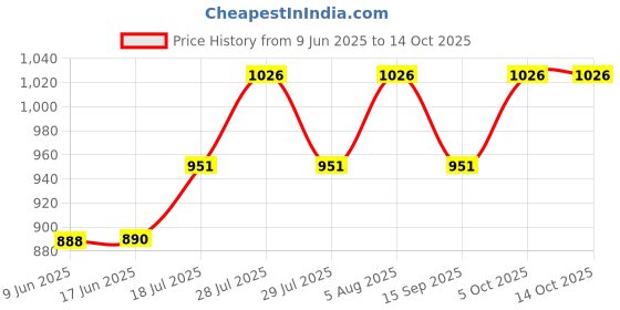 flipkart.com kiaraz Portable Photo Print, Mini Photo Printer for Smartphone Thermal Receipt Printer Price History Graph from 9 Jun 2025 to 13 Oct 2025
