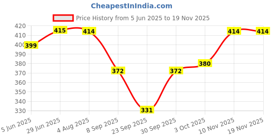 flipkart.com kiba Pack of 2 Women Striped Multicolor Track Pants kiba Price History Graph from 5 Jun 2025 to 18 Nov 2025