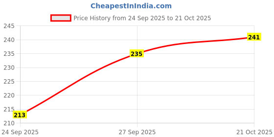 flipkart.com kiba retail Women Printed Blue Track Pants kiba retail Price History Graph from 24 Sep 2025 to 21 Oct 2025