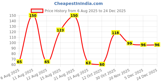 flipkart.com kibal Shower Gel Bergamot & Vanilla kibal Price History Graph from 6 Aug 2025 to 23 Dec 2025