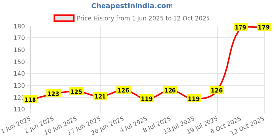 flipkart.com kibbo Premium Reflective Dog Collar with Adjustable Buckle and D-Ring (Pack Of 1) Dog Everyday Collar kibbo Price History Graph from 1 Jun 2025 to 12 Oct 2025