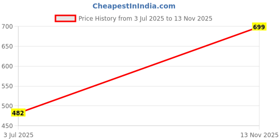 flipkart.com kibbo Reflective Dog Collar and Rope Leash Combo for Medium to Large Breed 15 MM Dog Collar & Leash kibbo Price History Graph from 3 Jul 2025 to 13 Nov 2025