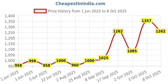 flipkart.com kibbo Reflective Vest Dog Harness | Padded Handle, Front & Back Clip| Adjustable Strap Dog & Cat Buckle Harness kibbo Price History Graph from 1 Jun 2025 to 8 Oct 2025