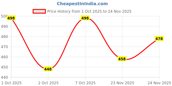 flipkart.com kibit Men Slim Fit Solid Slim Collar Casual Shirt kibit Price History Graph from 1 Oct 2025 to 24 Nov 2025