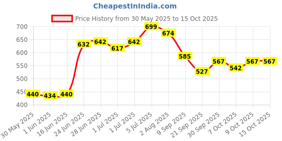 flipkart.com kicchipai Cotton Child Jhula for 1-3 Year indoor| For Kids Swings kicchipai Price History Graph from 30 May 2025 to 14 Oct 2025