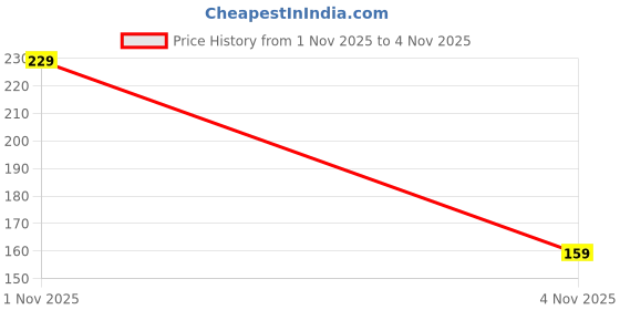 flipkart.com kicfeet Men Slippers kicfeet Price History Graph from 1 Nov 2025 to 4 Nov 2025