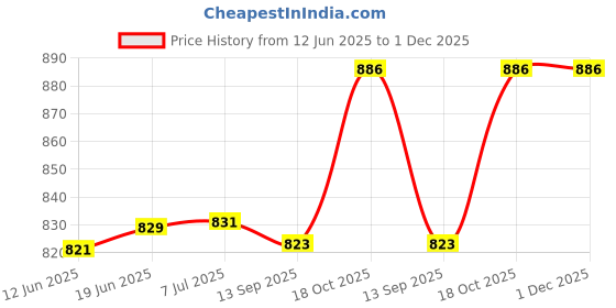 flipkart.com kichanrani 250 W Black Hand Blender kichanrani Price History Graph from 12 Jun 2025 to 30 Nov 2025