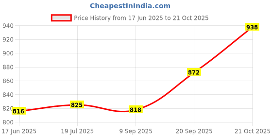 flipkart.com kichanrani 250 W Blue Electric Whisk kichanrani Price History Graph from 17 Jun 2025 to 21 Oct 2025