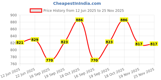 flipkart.com kichanrani 250 W coffee Hand Blender kichanrani Price History Graph from 12 Jun 2025 to 24 Nov 2025