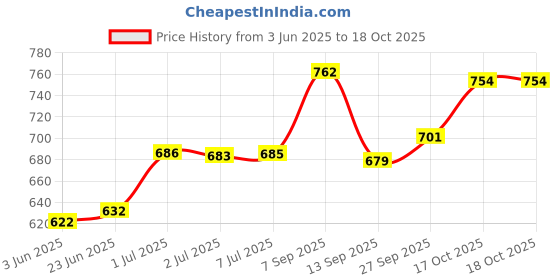 flipkart.com kichanrani 250 W Green Hand Blender, Electric Whisk kichanrani Price History Graph from 3 Jun 2025 to 17 Oct 2025