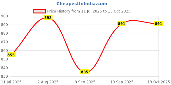 flipkart.com kichanrani 250 W Grey Hand Blender kichanrani Price History Graph from 11 Jul 2025 to 13 Oct 2025