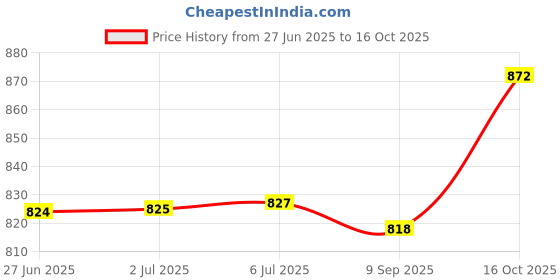 flipkart.com kichanrani 250 W Red Electric Whisk kichanrani Price History Graph from 27 Jun 2025 to 16 Oct 2025