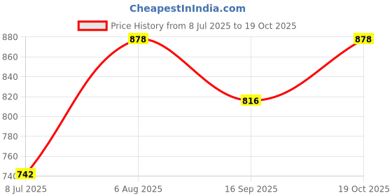 flipkart.com kichanrani 250 W white and coffee Electric Whisk kichanrani Price History Graph from 8 Jul 2025 to 19 Oct 2025